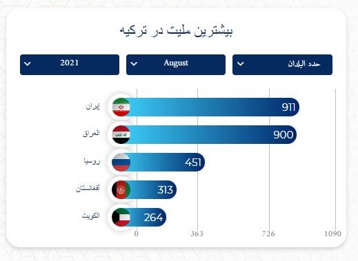 بیشترین ملیت در ترکیه | املاک داماس تورک
