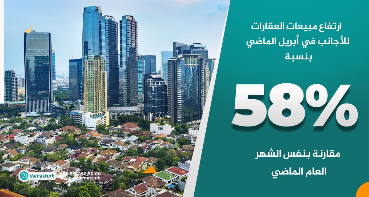 ارتفاع مبيعات العقارات للأجانب في أبريل الماضي بنسبة 58% مقارنة بنفس الشهر العام الماضي
